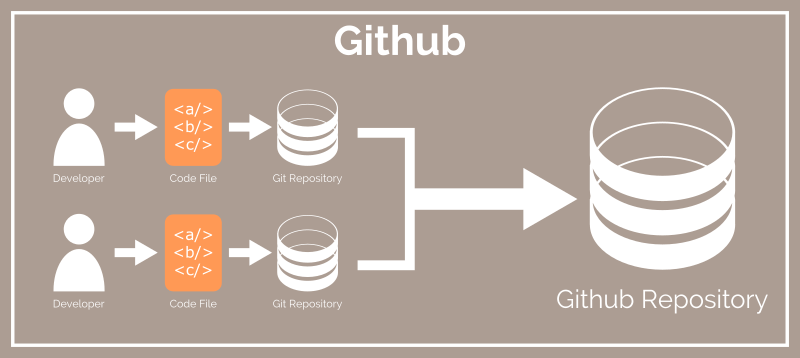 Git vs Github - Multiple developer Git repos connected to Github