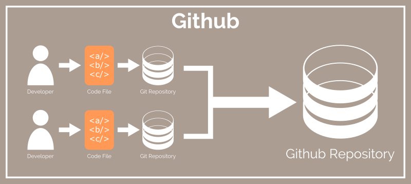 Git vs Github - An Illustrated Guide | Tangent Technologies