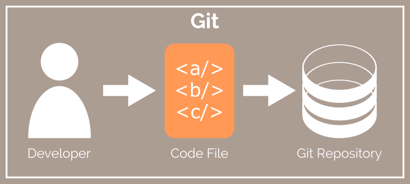 Git vs Github - Single developer workflow with Git