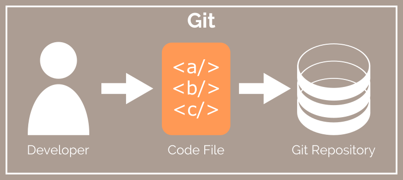 github rest api tutorial - rest api support in github... Git vs Github - An Illustrated Guide | Tangent Technologies