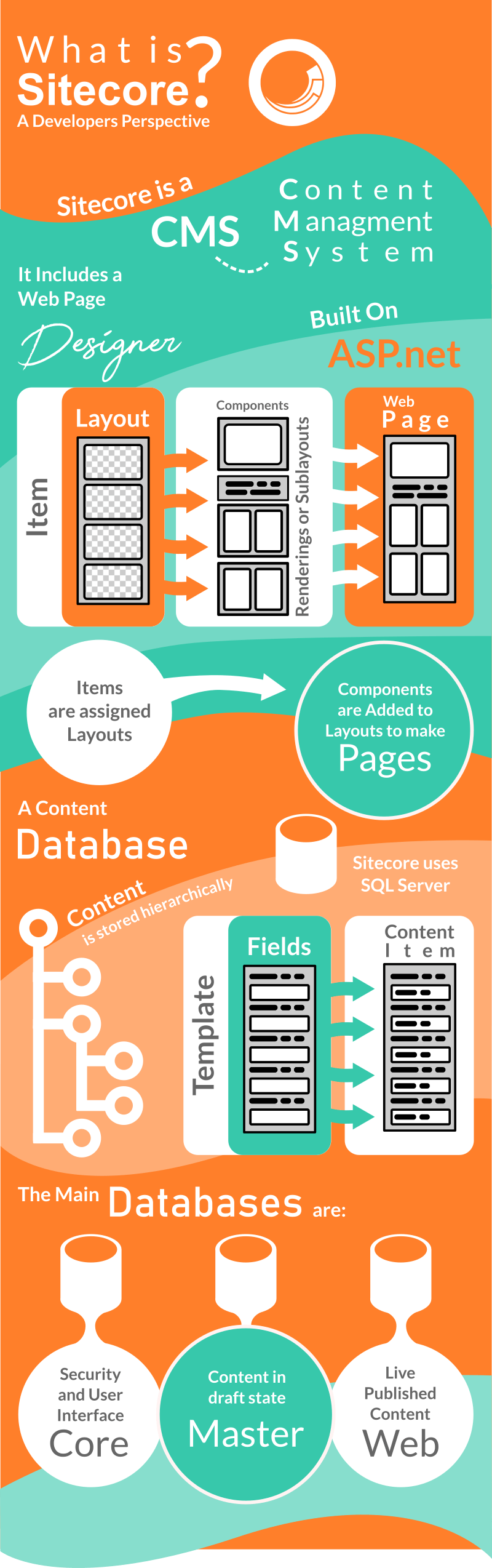 Sitecore Development Sitecore CMS Development | Tangent Technologies