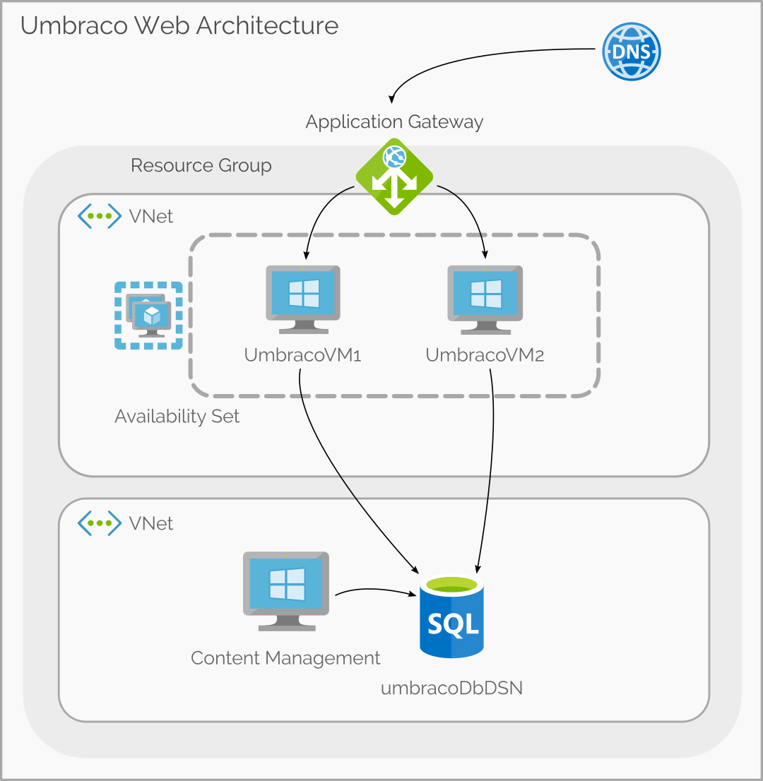 Umbraco High Availability Architecture