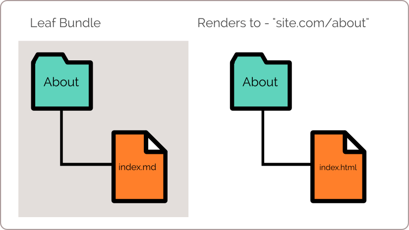 Hugo Leaf Bundle with rendered output structure