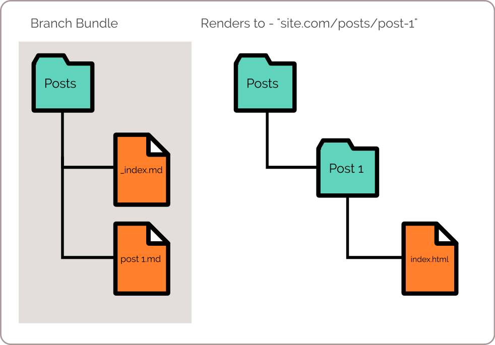 Hugo branch bundles and render output