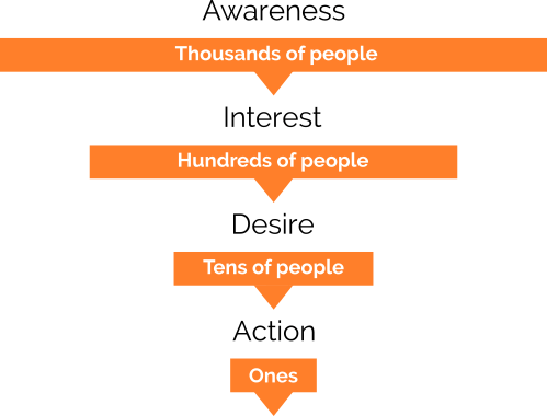 Sales Funnel Diagram