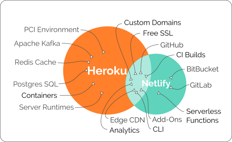 Netlify vs Heroku Venn Diagram