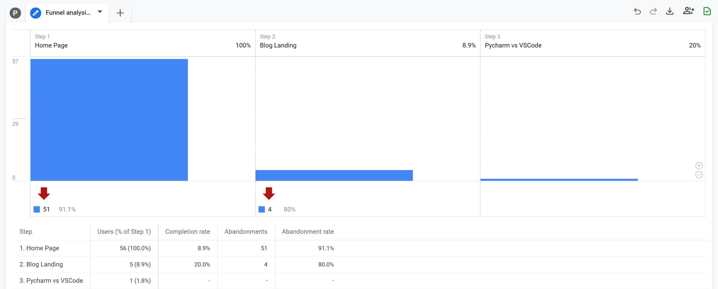 GA4 Funnel Report showing steps and user engagement from home page to blog page