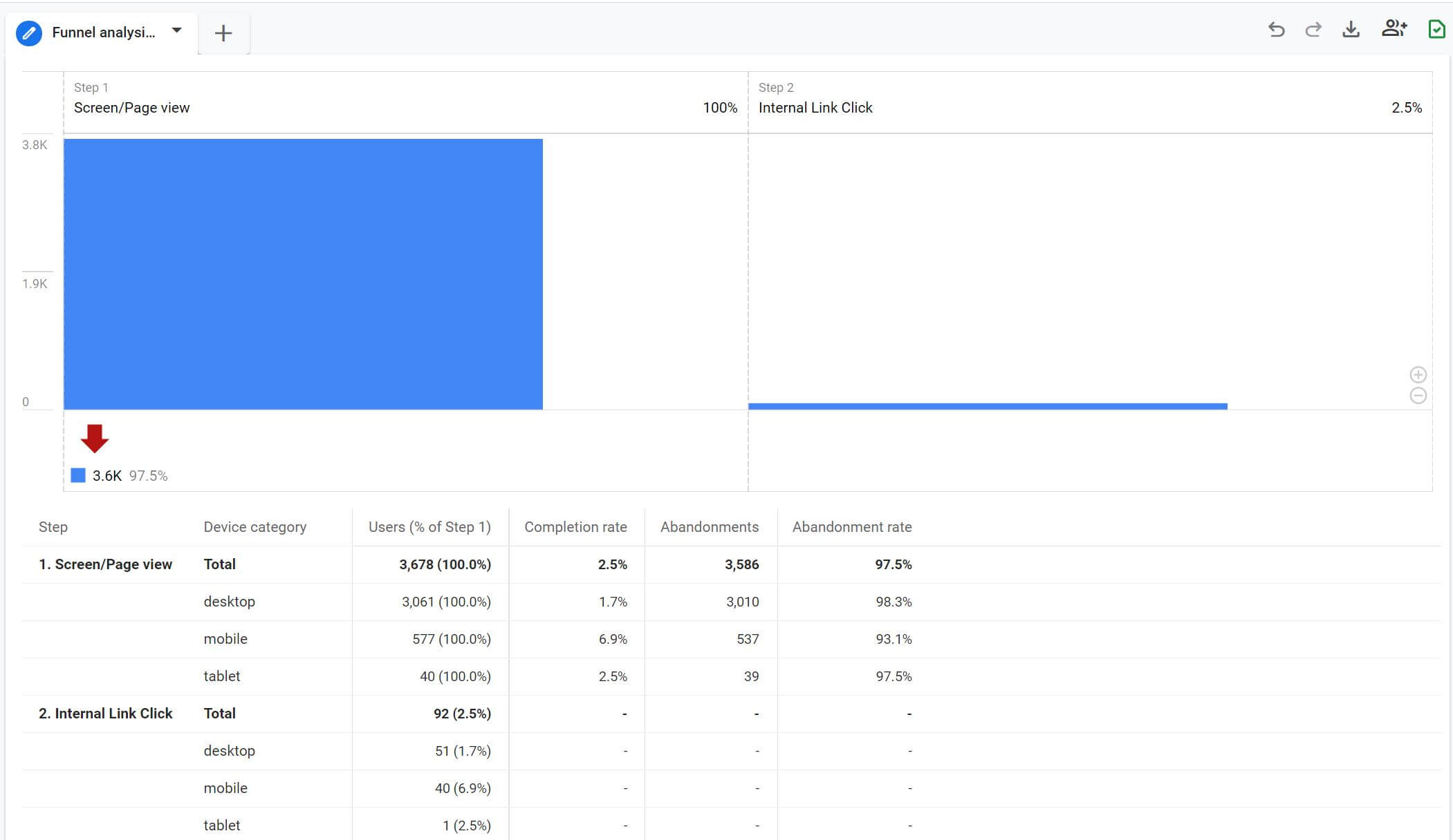 GA4 Funnel Report measuring internal link clicks