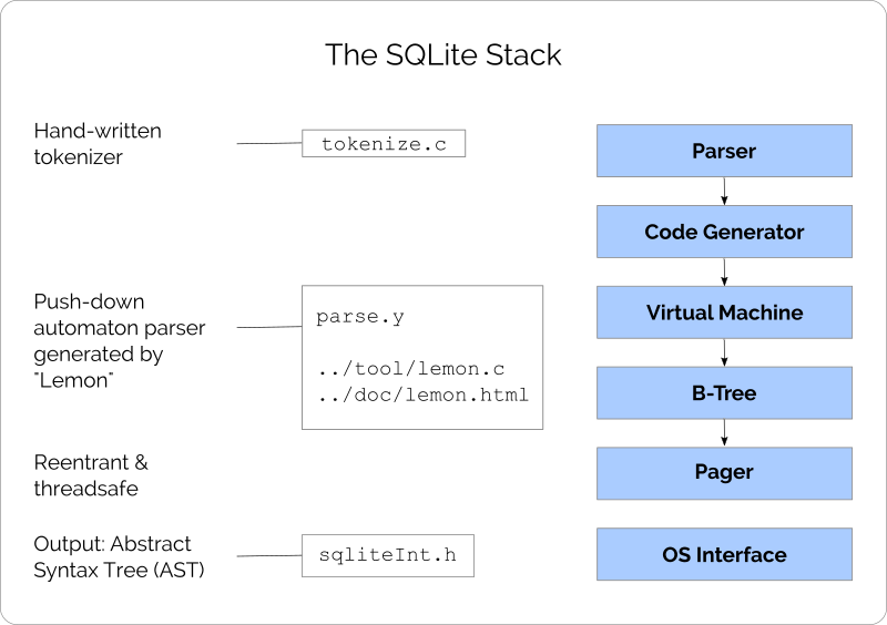 SQLite Architecture Diagram