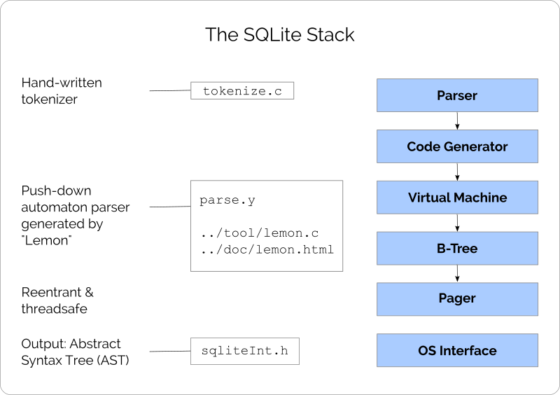 sqlite vs mysql for website