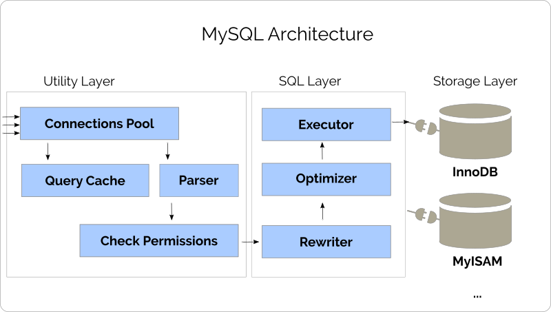 MySQL Architecture