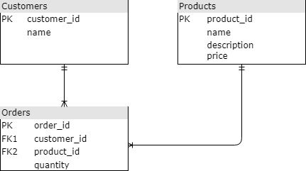 SQLite Foreign Keys | Tangent Technologies