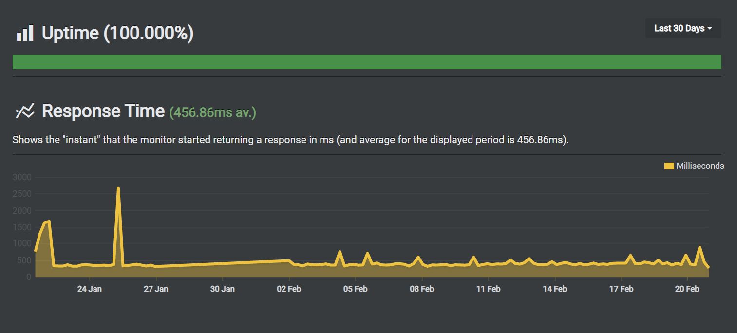 Uptime Robot 30 Day View