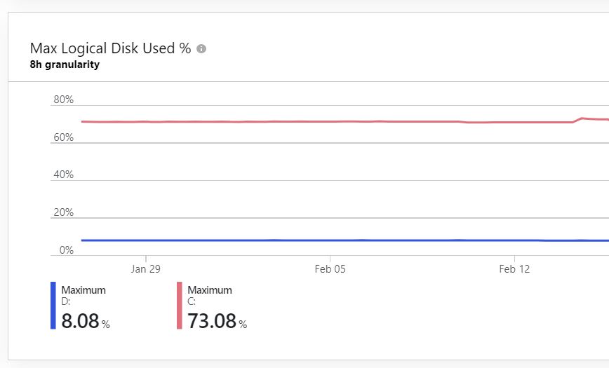 Azure Disk Space Utilization Graph