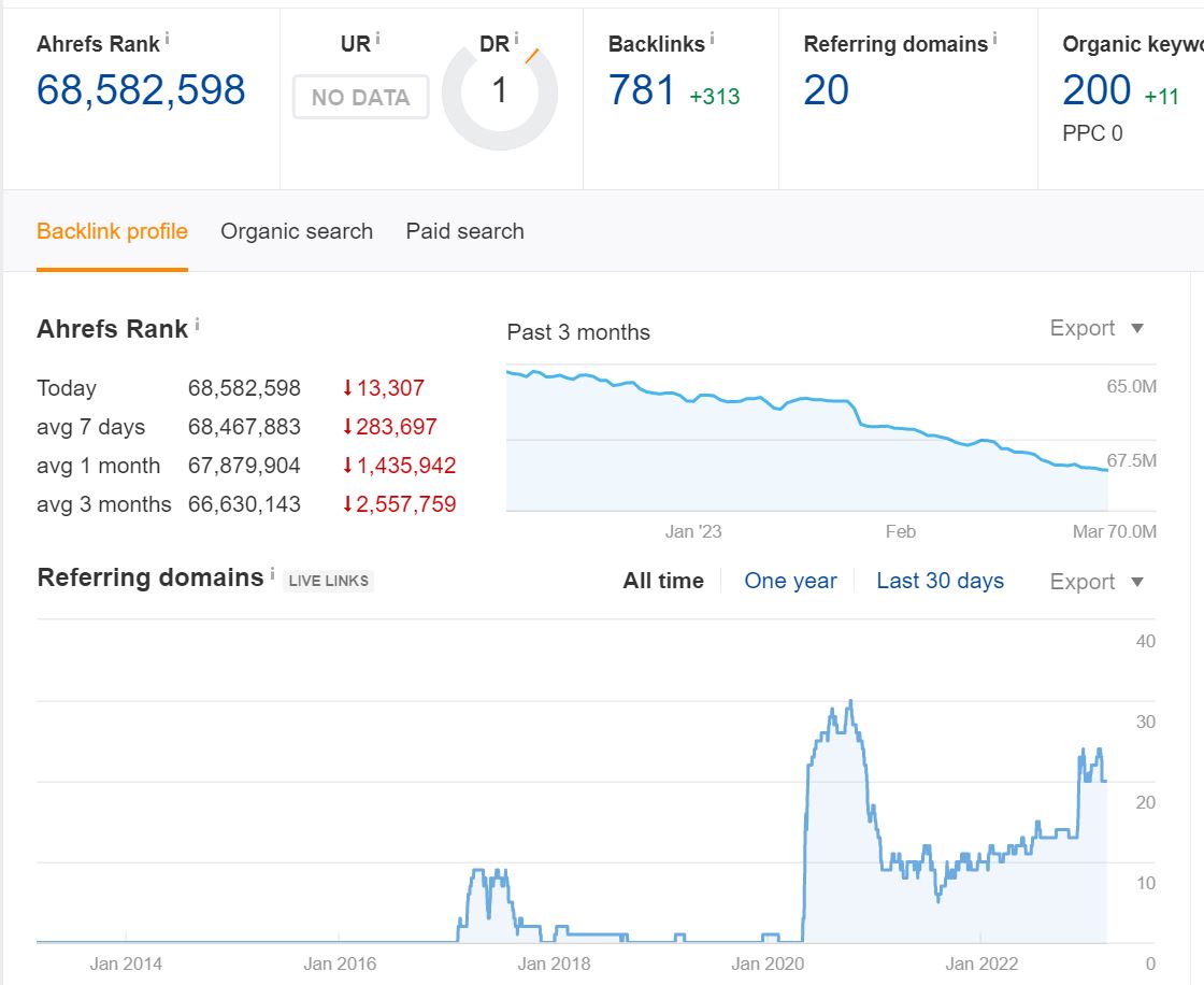 Ahrefs Site Report Overview