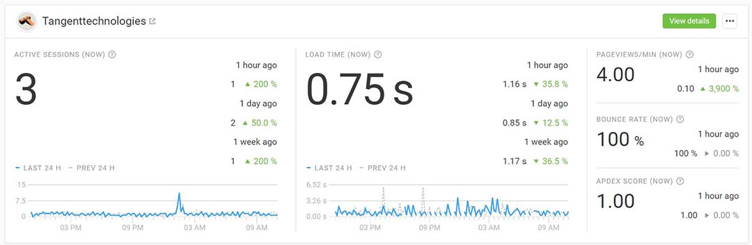 Pingdom RUM Dashboard for Tangent Technologies