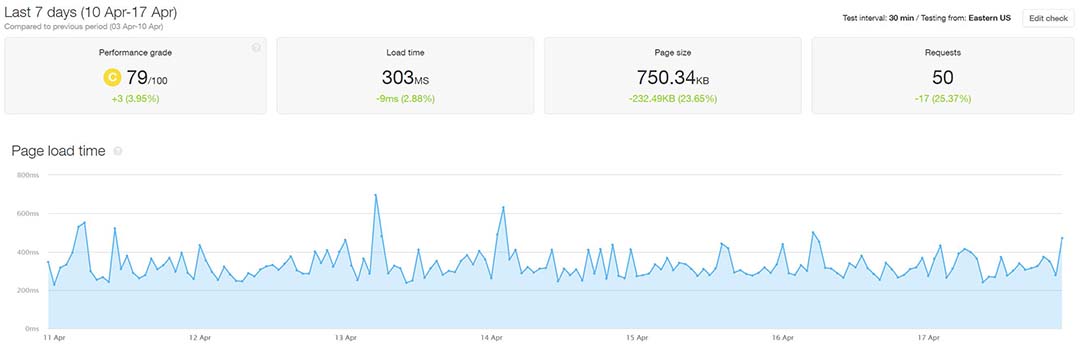 Pingdom Synthetic Test Summary and Graph