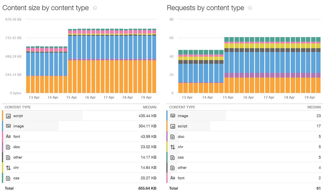 Pingdom Content size and requests by type graphs